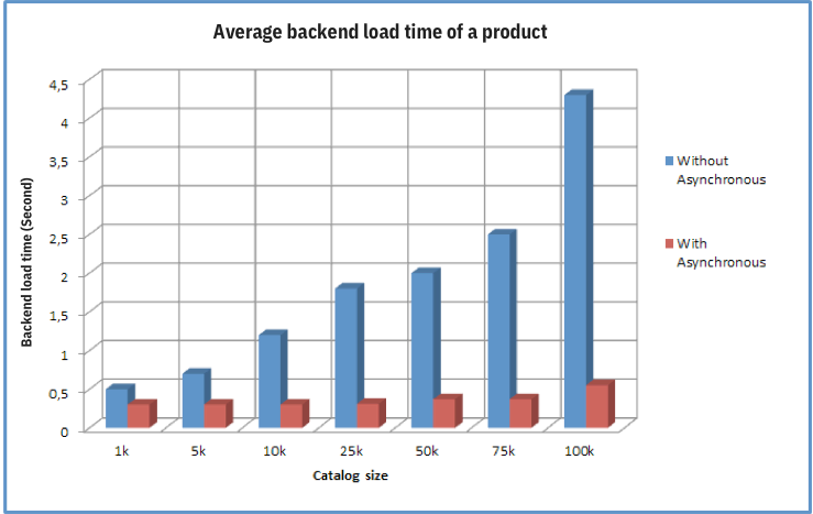 Average backend load time of a product