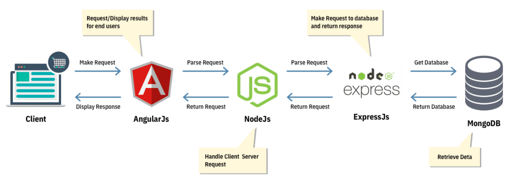 How to Build a Node.js Ecommerce App?