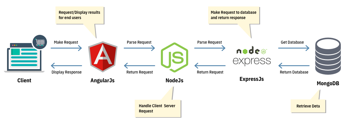 MEAN stack nodejs