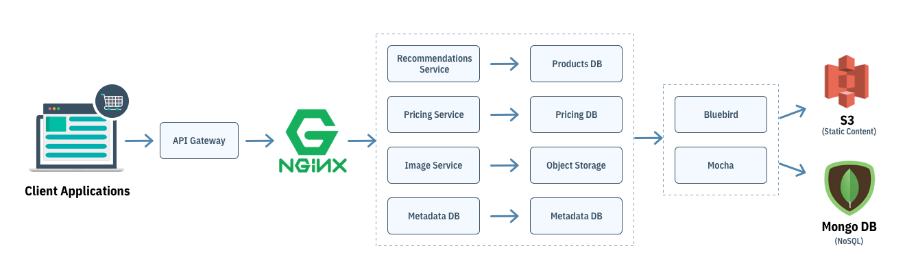 Nodejs Microservice architecture