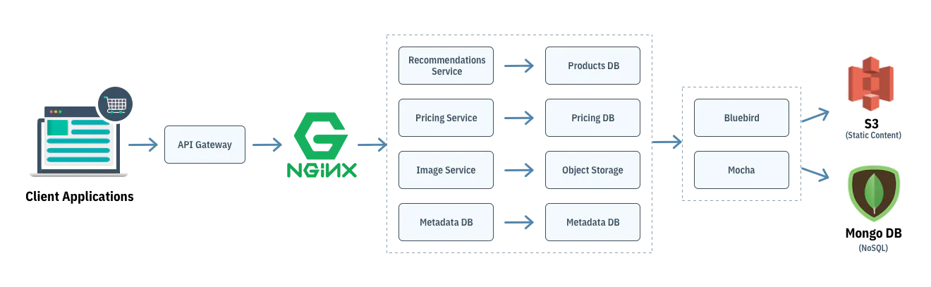 Nodejs Microservice architecture