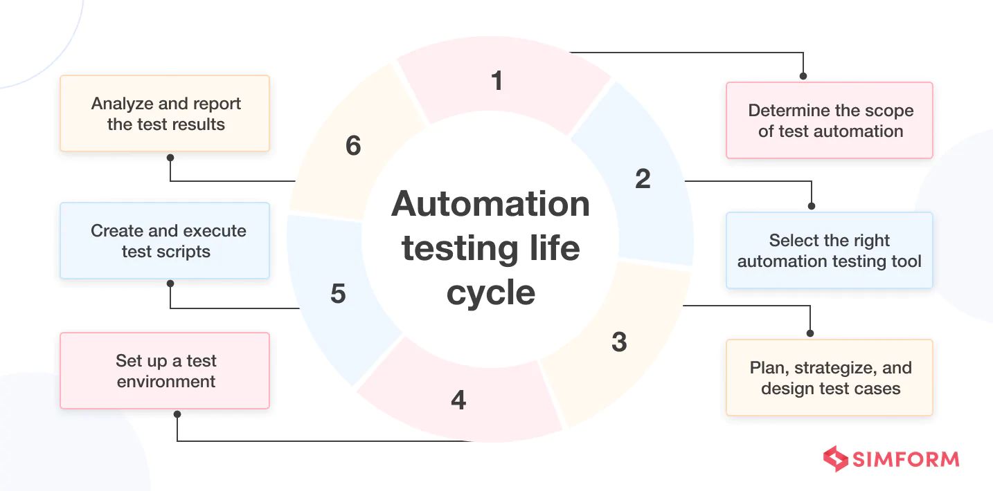 Automation Testing Lifecycle