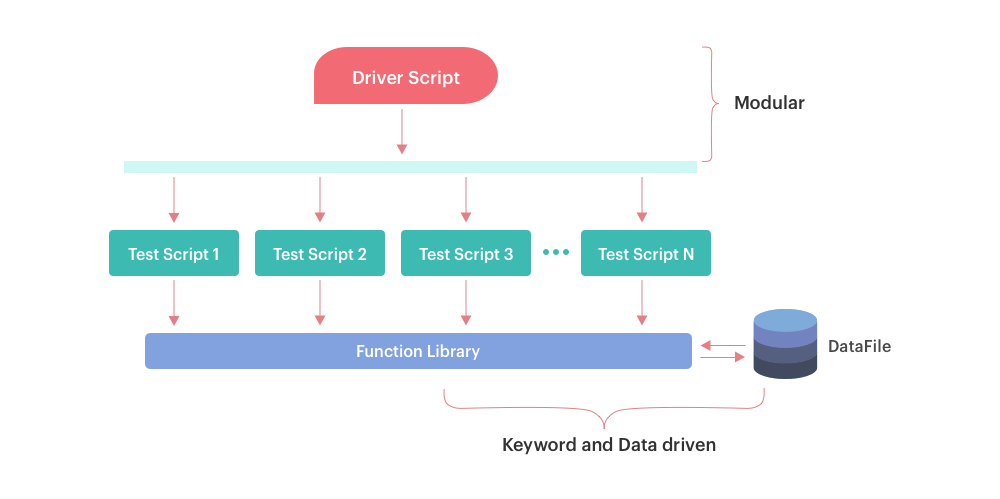 Hybrid Testing Framework