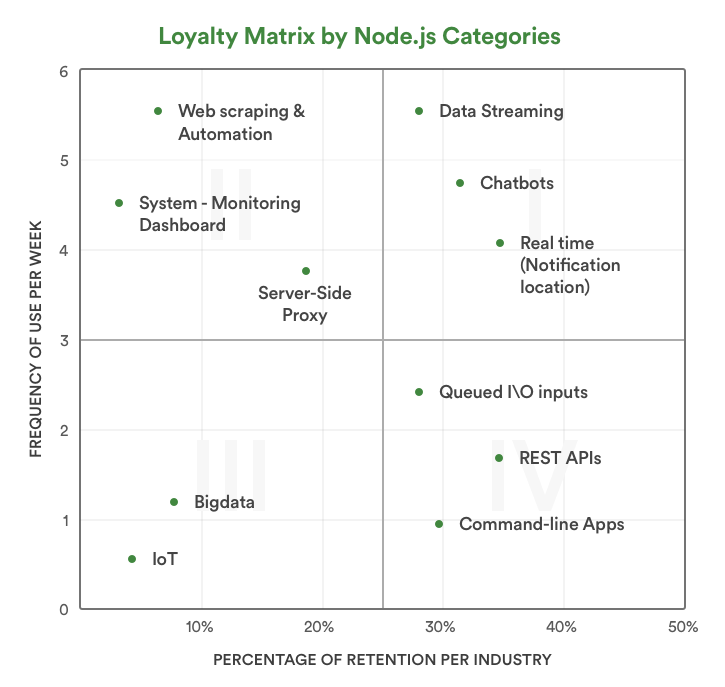 Loyalty Matrix by Node.js Categories