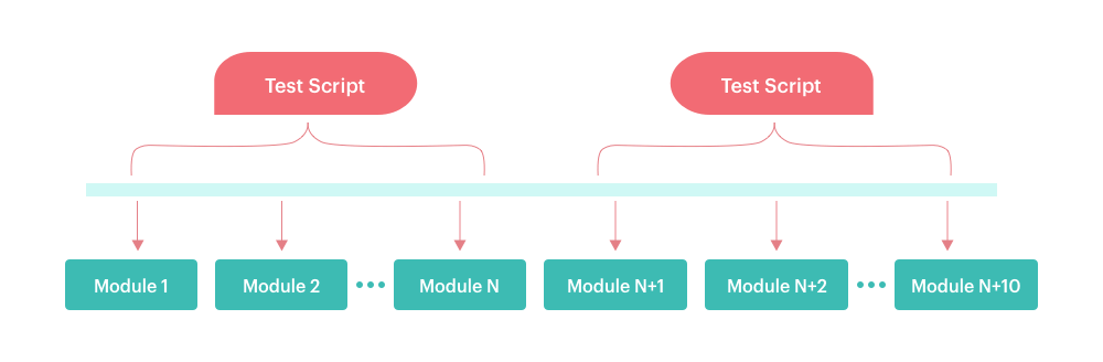 Modular Based Testing Framework