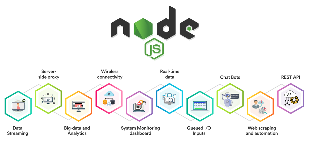 Node.JS Use Case: When & How Node.JS Should be Used | Simform