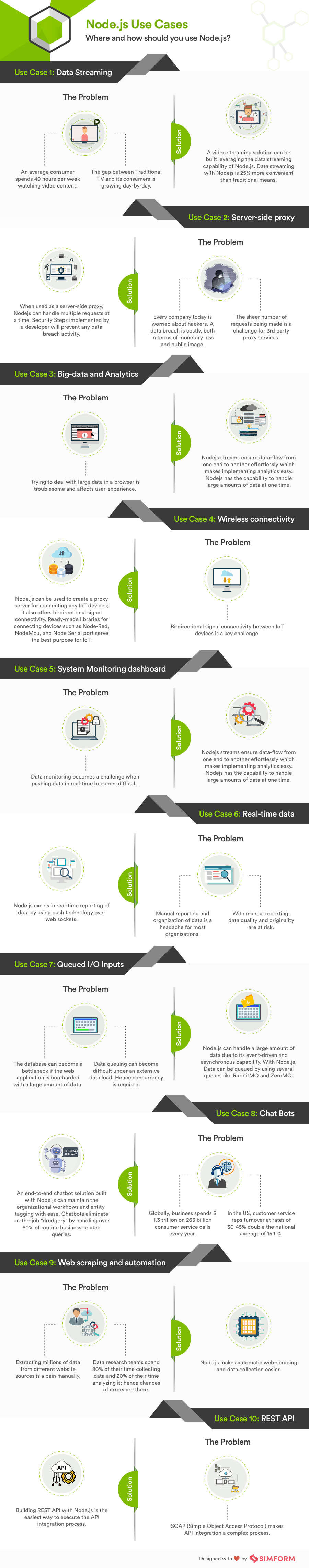 Infográfico de caso de uso do Node.js