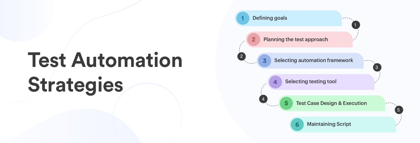 Test Automation Strategies