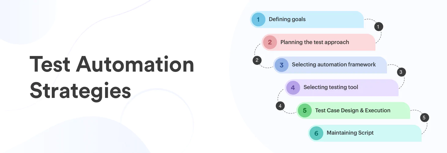 Test Automation Strategies