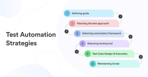 How to Build a Test Automation Strategy?