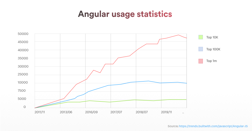 angular vs react - Angular statistics