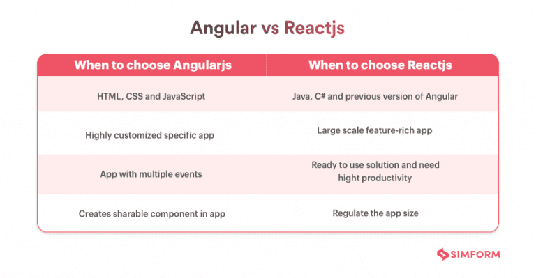 Angular vs React 2022: Which JS Framework your Project Requires?