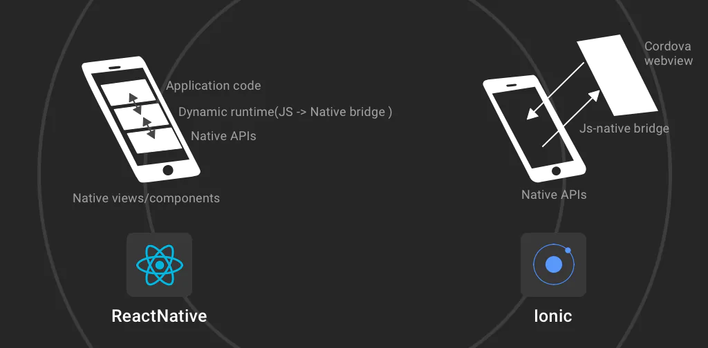 React native vs ionic difference under the hood