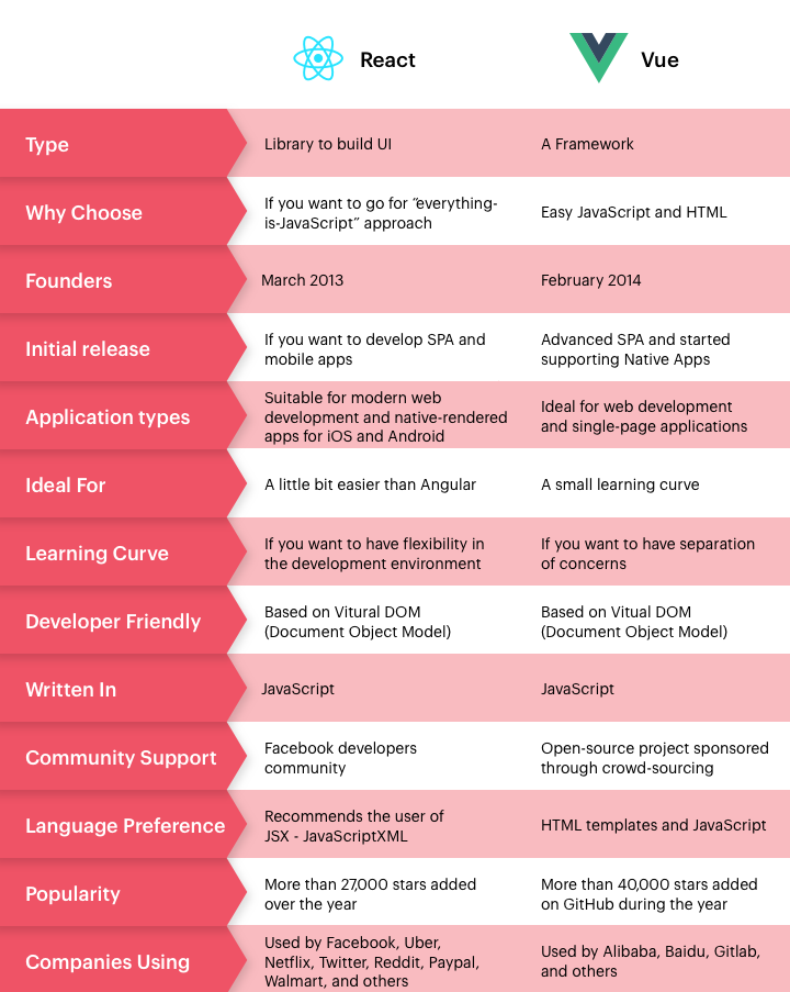 React vs Vue difference