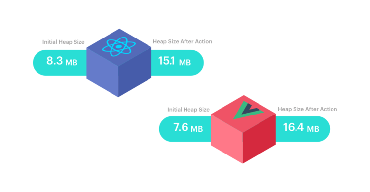 React vs Vue memory