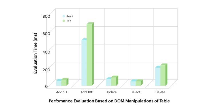 React vs Vue performance