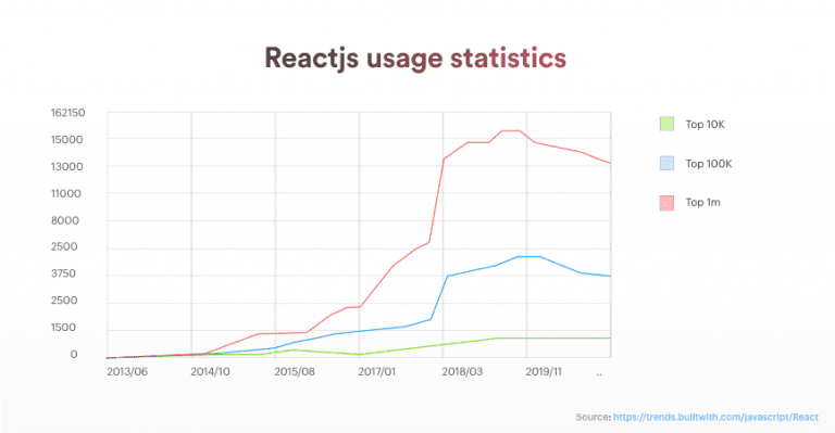 Angular vs React 2022: Which JS Framework your Project Requires?