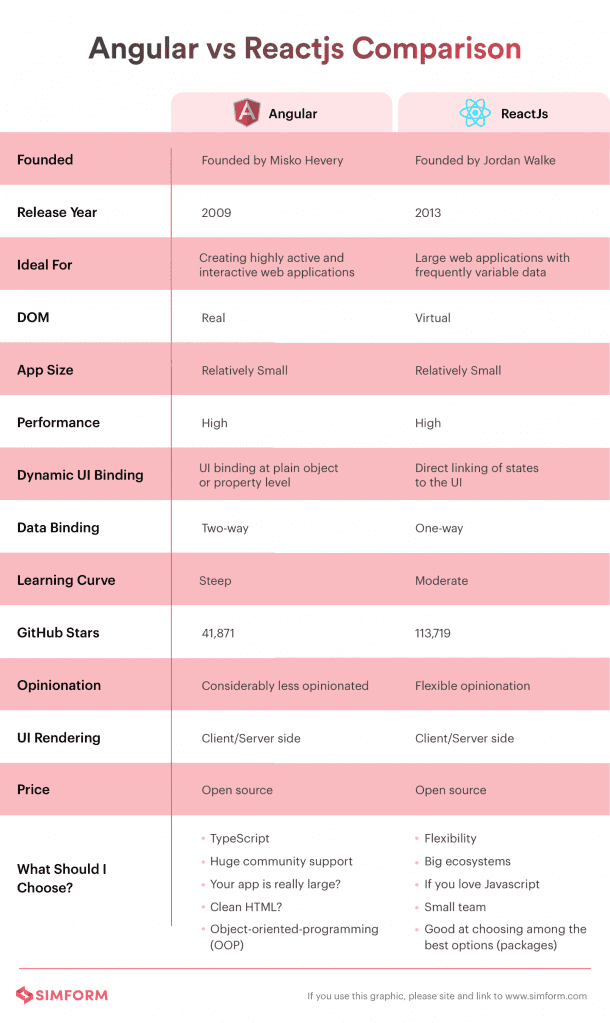 Angular vs React 2022: Which JS Framework your Project Requires?