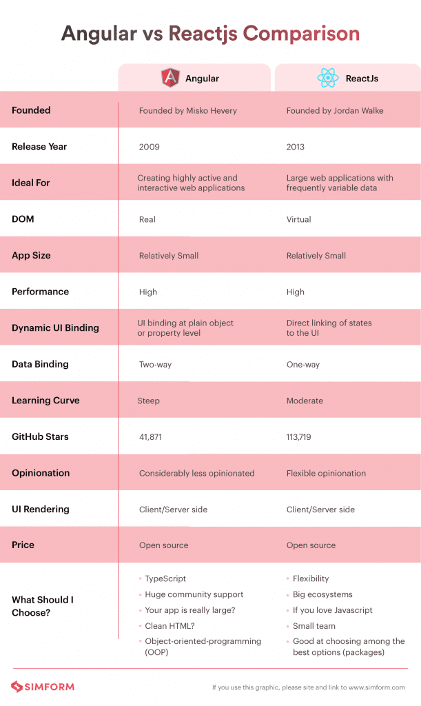 Angular vs React: Which JS Framework your Project Requires?
