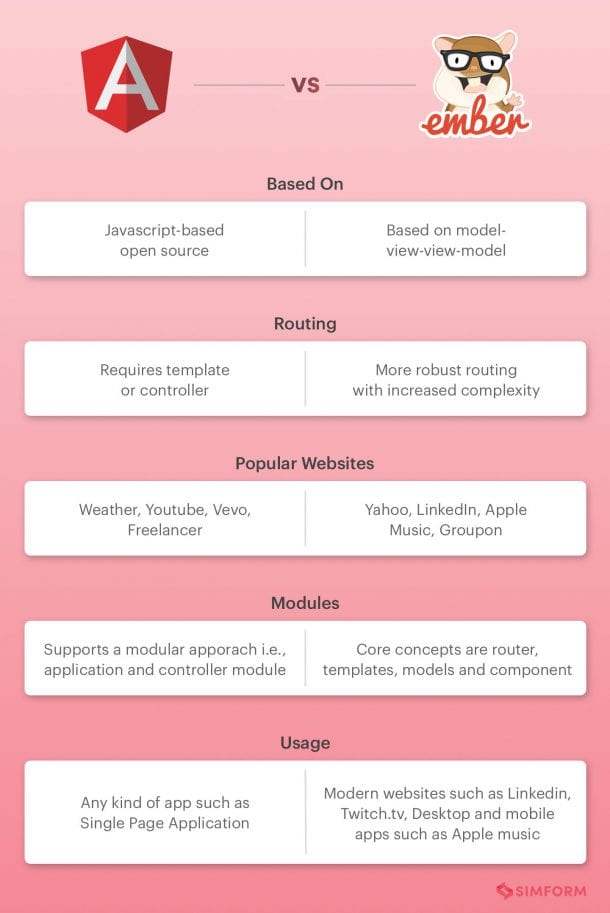 Ember vs Angular: Comparing Two Popular SPA Frameworks