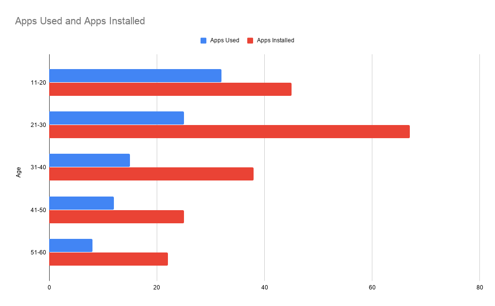 App usage statistics - App used & app installed