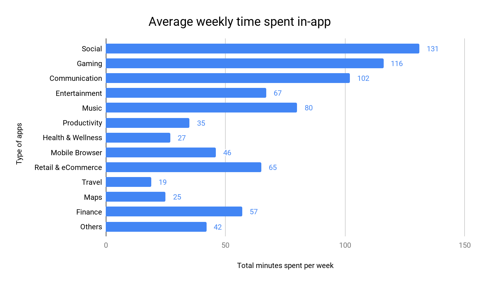 Average weekly time spent