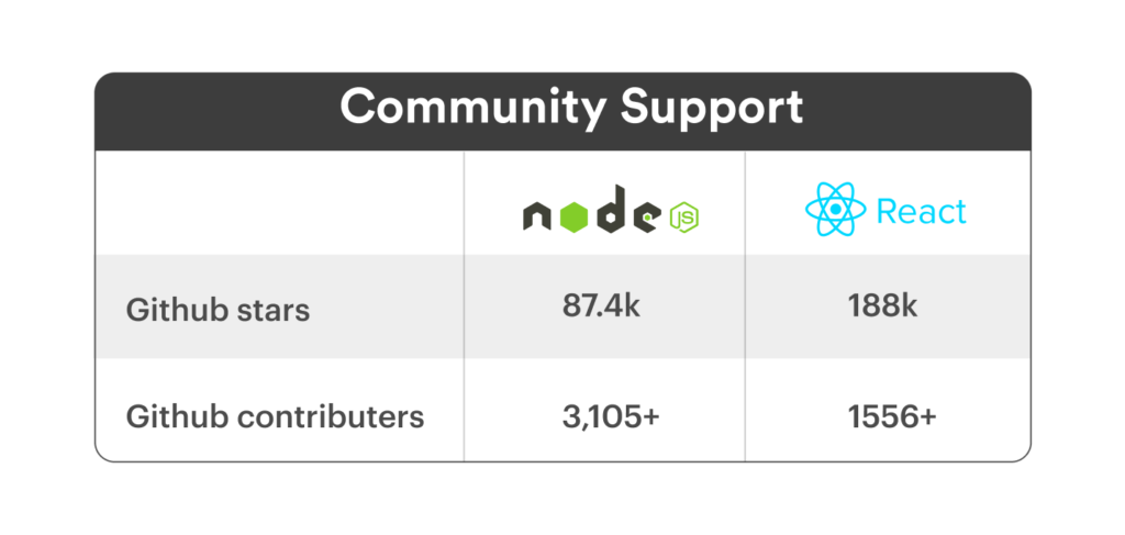 Community Support Nodejs vs React