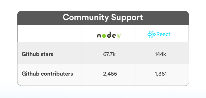 Community Support Nodejs vs React