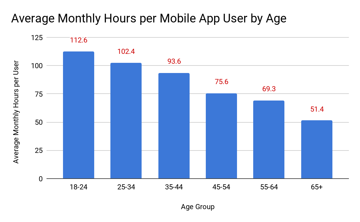 app usage statistics - Monthly hours per user by age