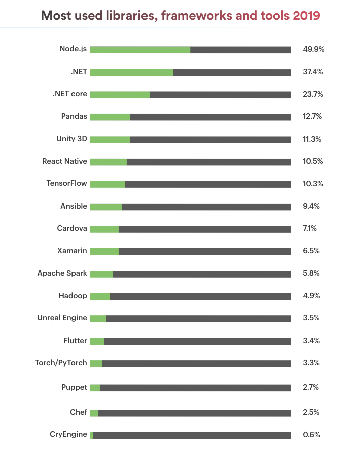 Most Used Libraries & Frameworks 2019