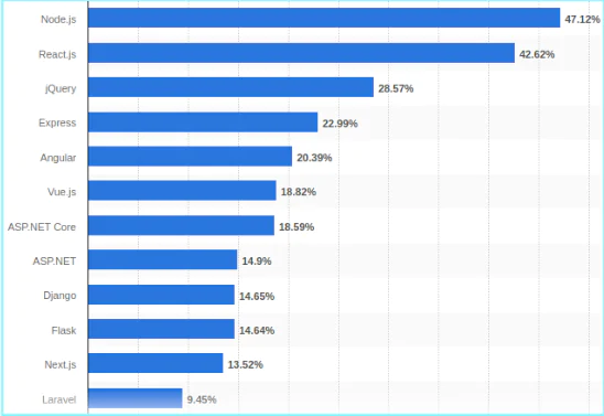 Node.js Usage Statistics