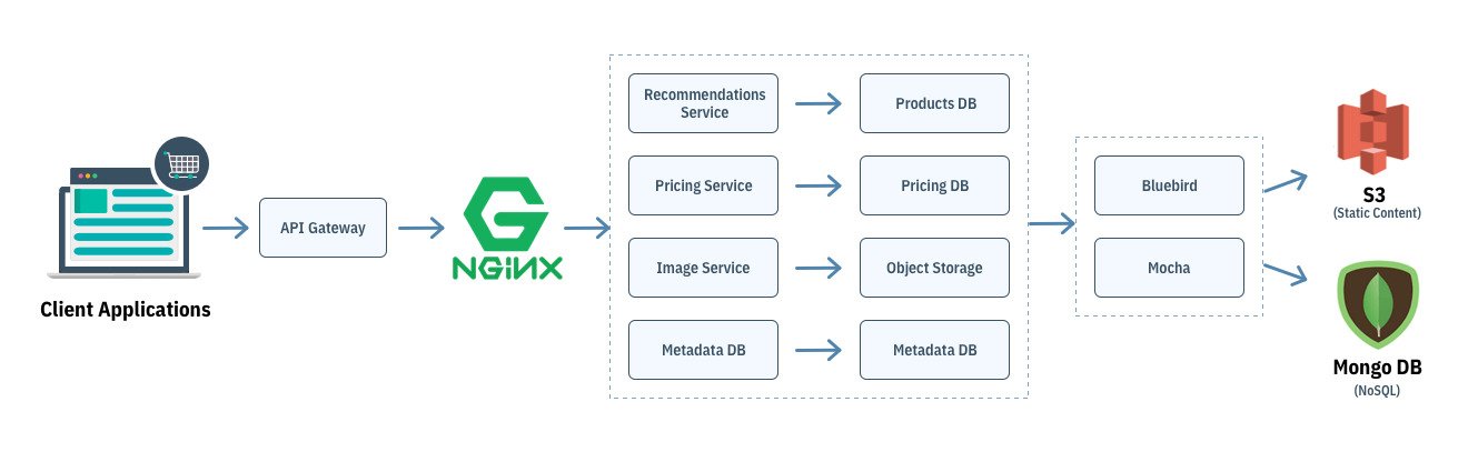 Node.js microservices architecture