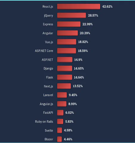 React Usage Stats