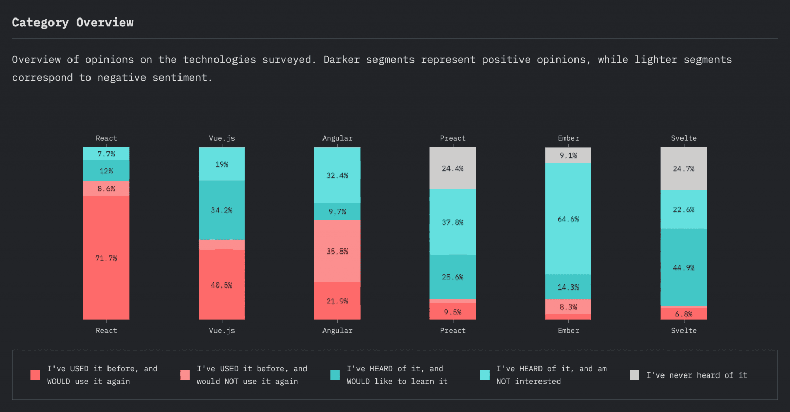 9 Best Frontend Frameworks for Web Development in 2022