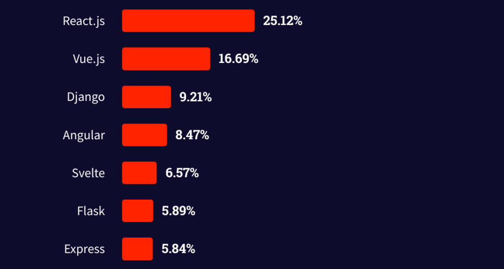 most wanted web framework