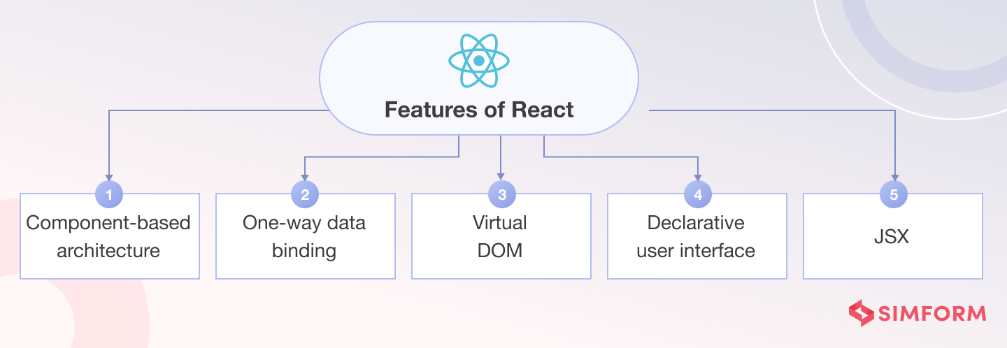 Features of React