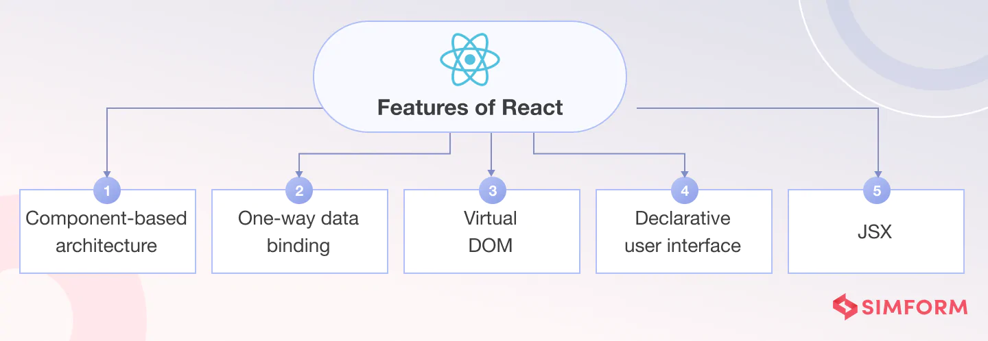 Features of React