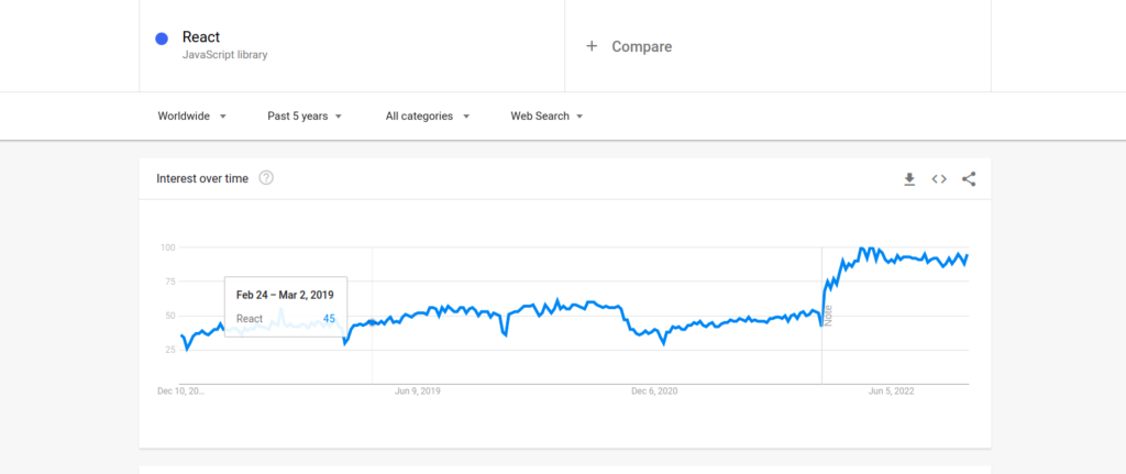 5 Reasons to use Nodejs with React for Web Development