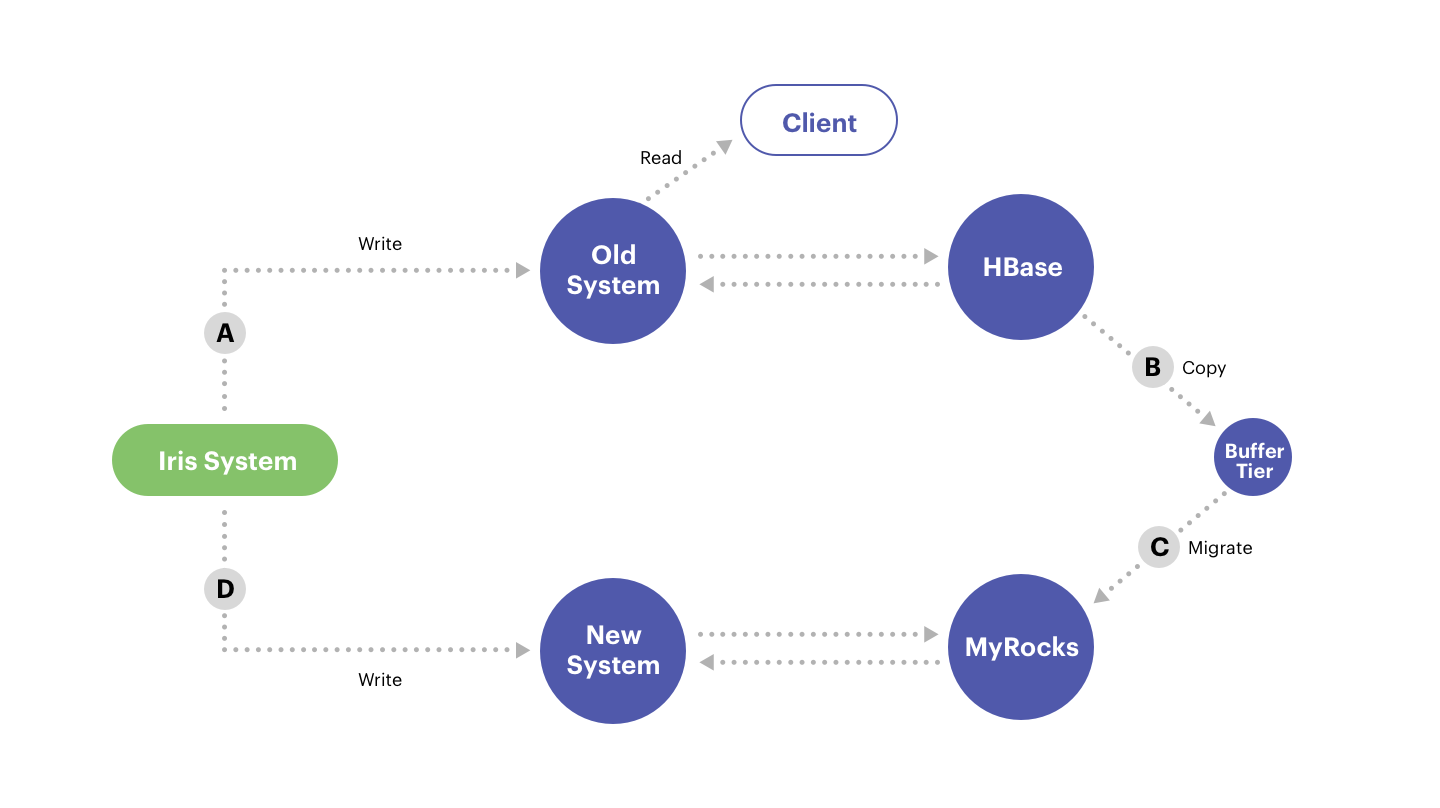 Buffered Database Migration