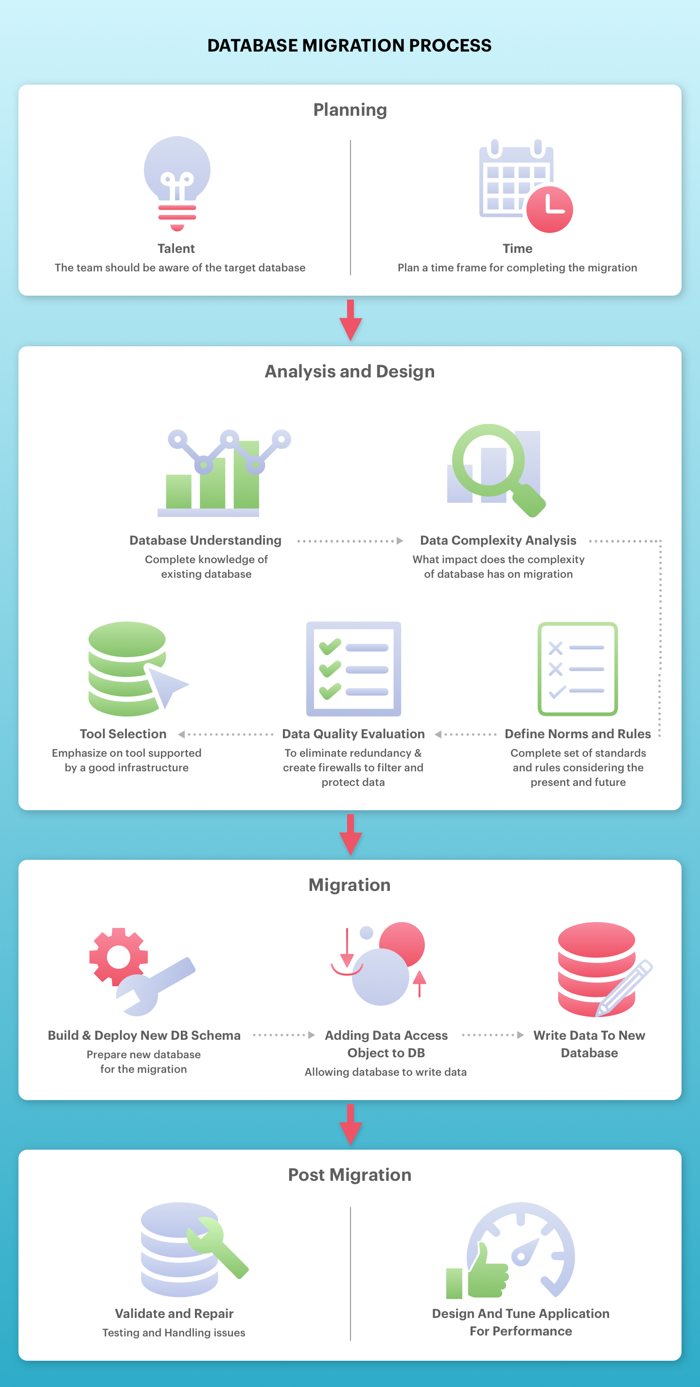 Database Migration Process