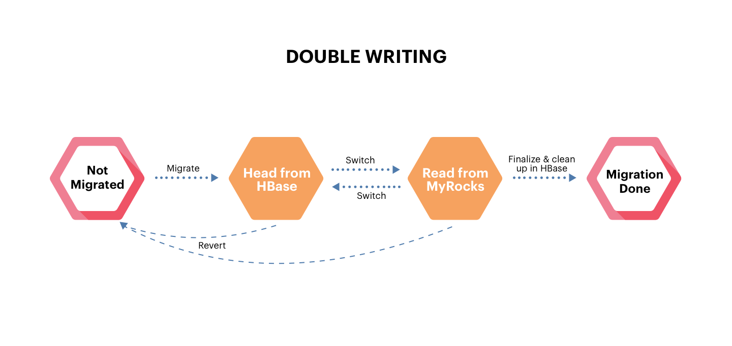 Process - Database Migration