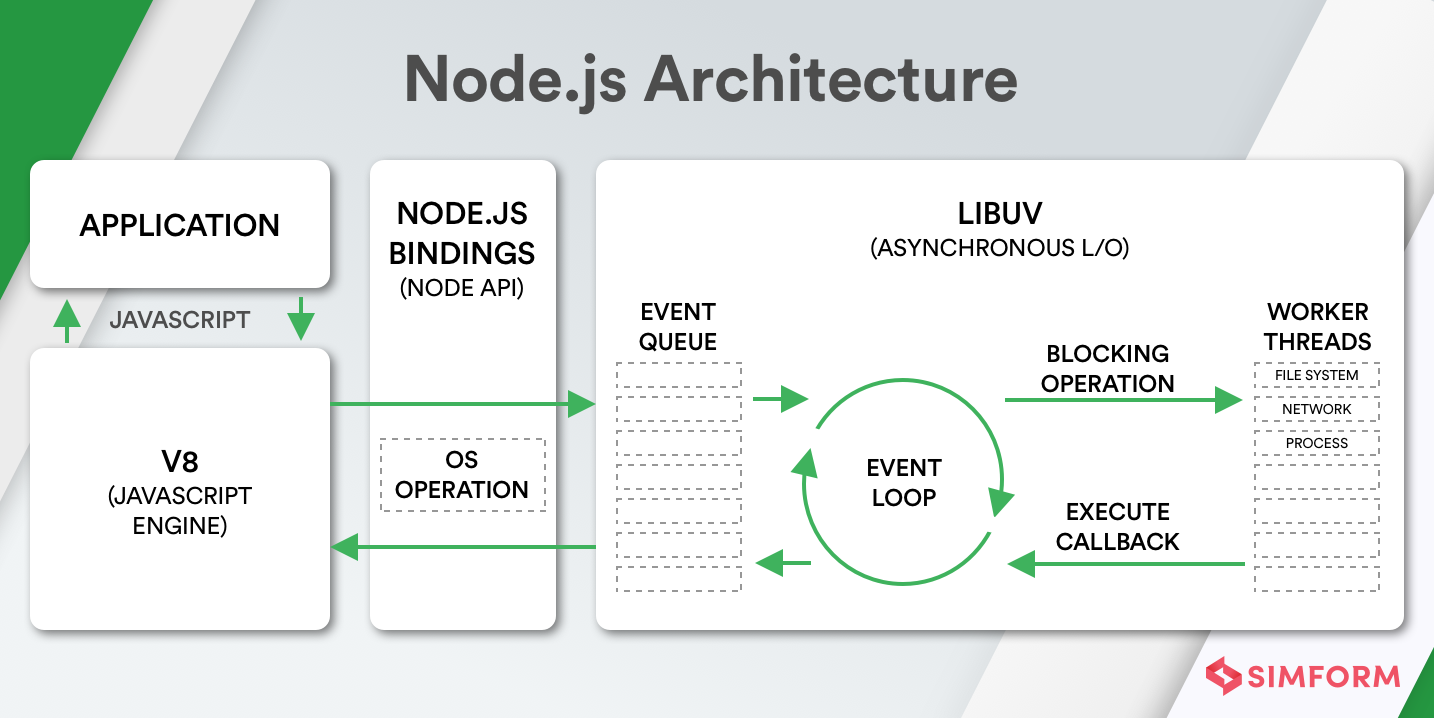 node.js architecture