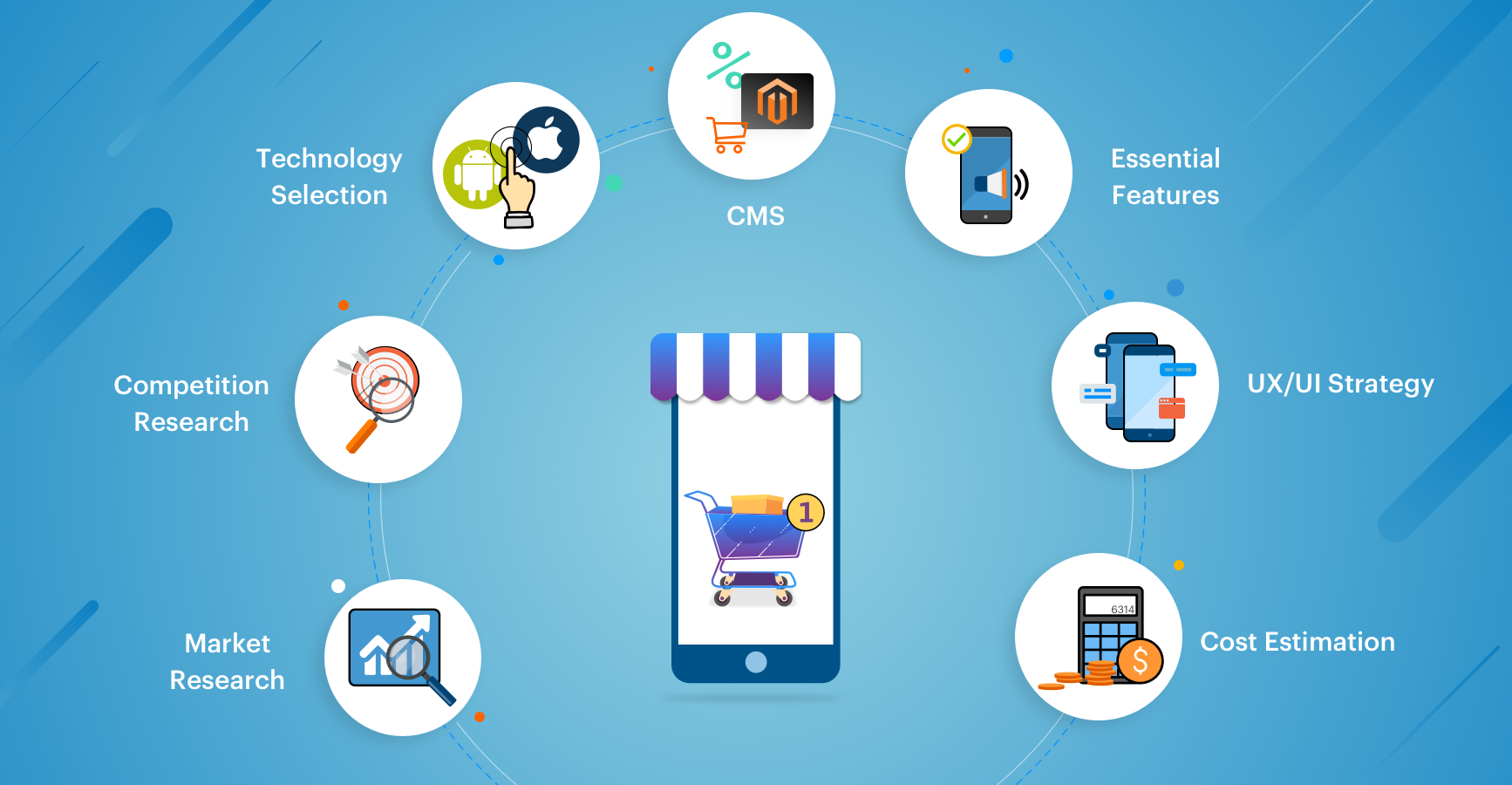 7 Simple Steps For Successful eCommerce Mobile App Development