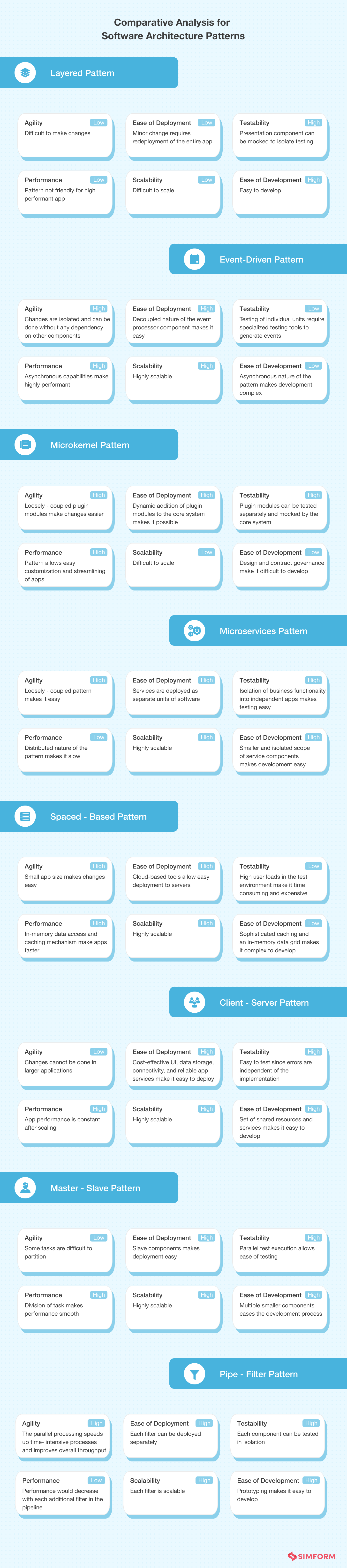 Comparison of software architecture patterns