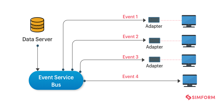 Event-Driven Architecture Pattern