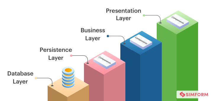 Layered Architecture Pattern