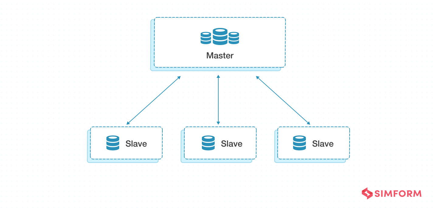 Master slave architecture pattern