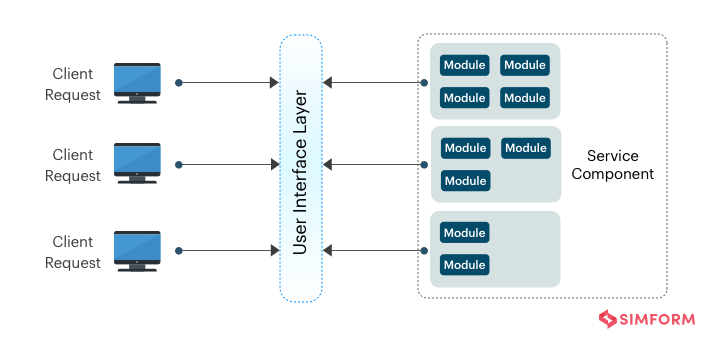 Microservices Architecture Pattern