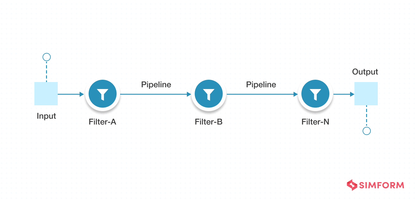 Pipe-Filter Architecture Pattern
