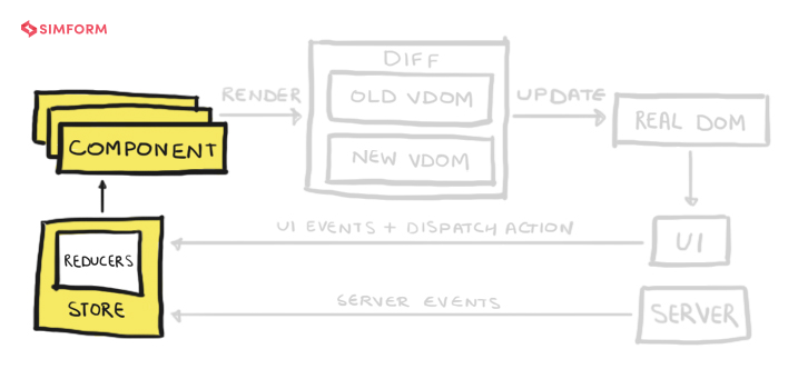 React architecture components state diagram